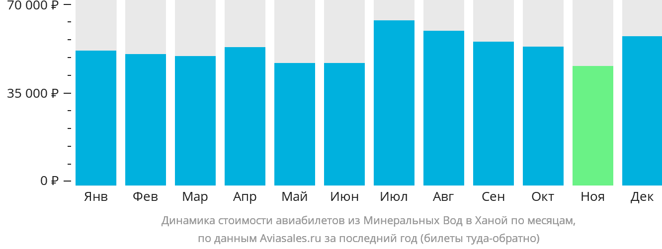 Динамика стоимости авиабилетов из Минеральных Вод в Ханой по месяцам