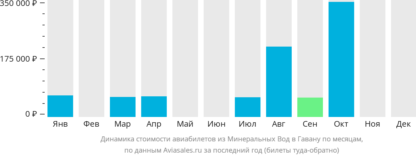 Динамика стоимости авиабилетов из Минеральных Вод в Гавану по месяцам