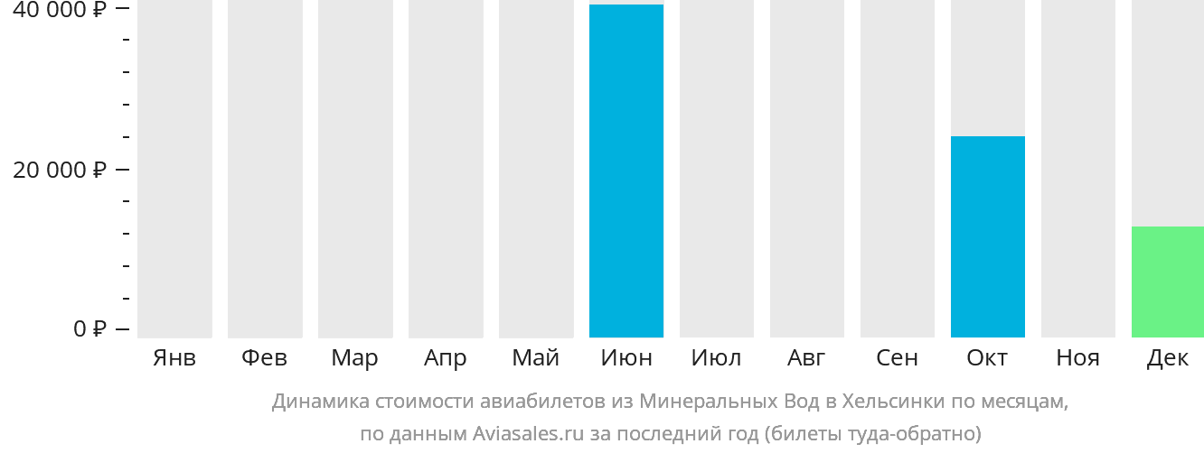 Динамика стоимости авиабилетов из Минеральных Вод в Хельсинки по месяцам
