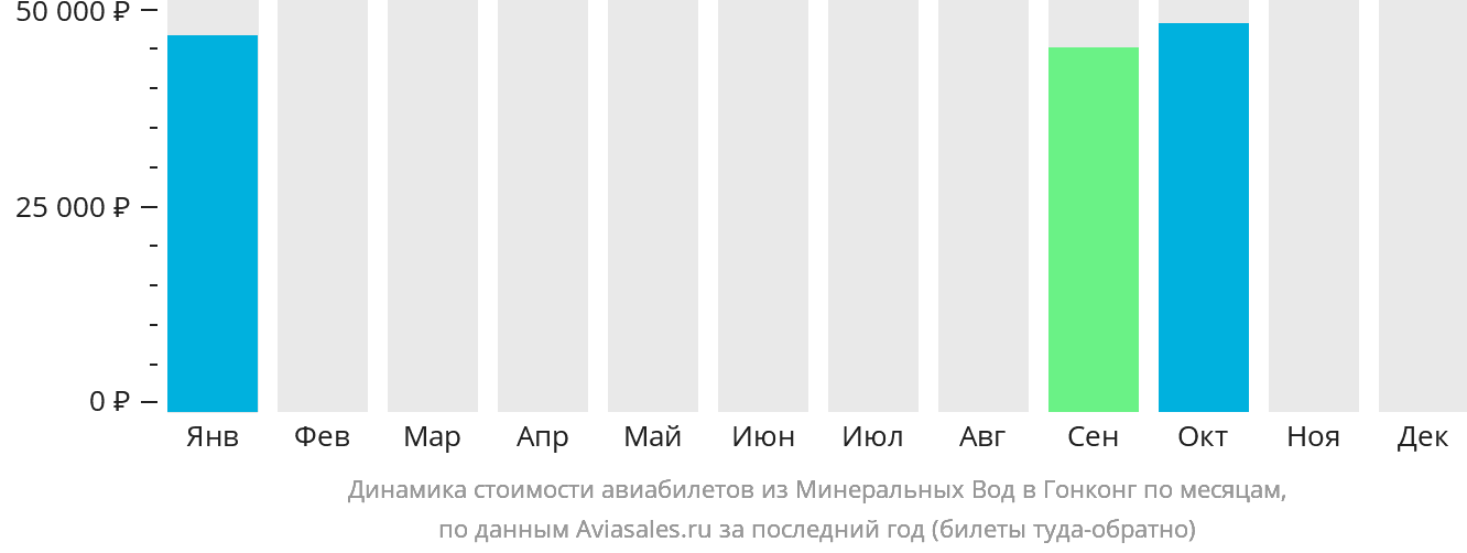 Динамика стоимости авиабилетов из Минеральных Вод в Гонконг по месяцам