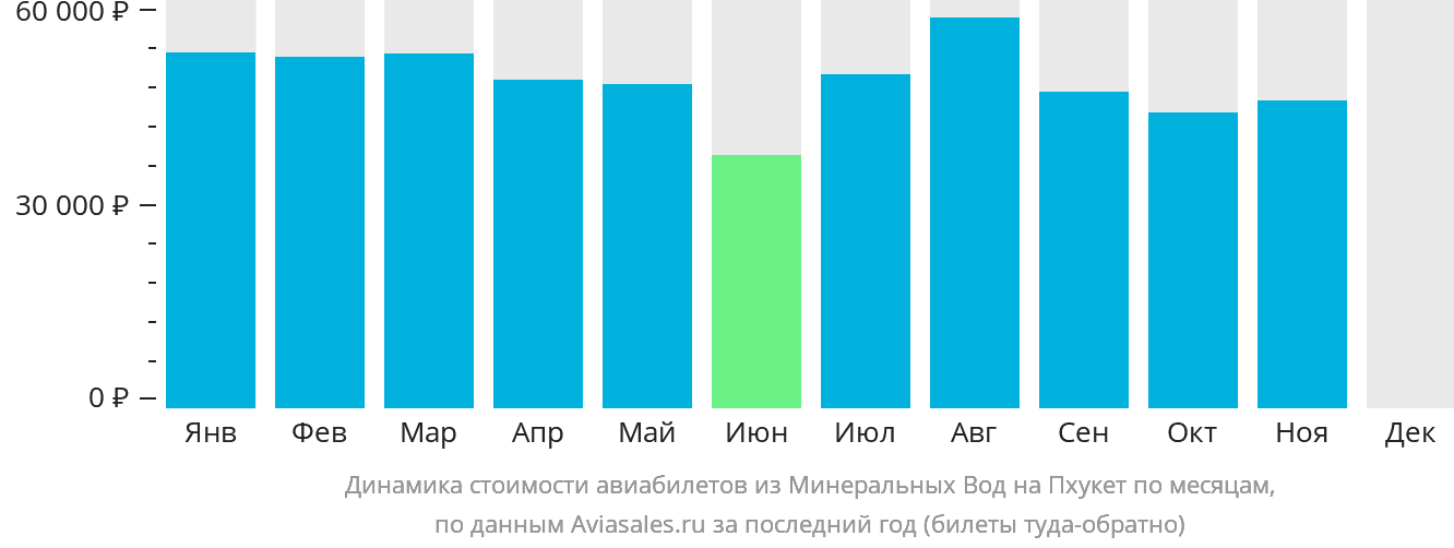 Динамика стоимости авиабилетов из Минеральных Вод на Пхукет по месяцам