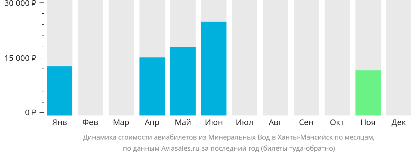 Динамика стоимости авиабилетов из Минеральных Вод в Ханты-Мансийск по месяцам