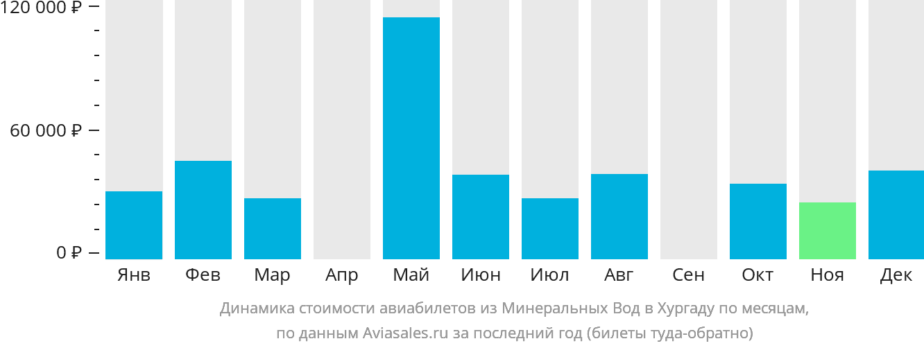 Динамика стоимости авиабилетов из Минеральных Вод в Хургаду по месяцам