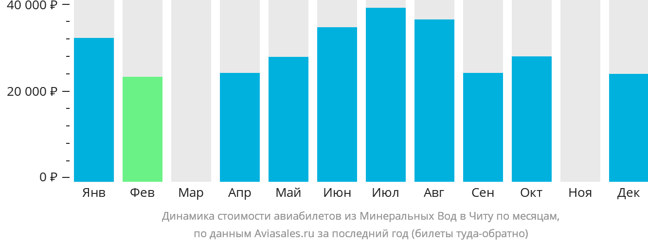Динамика стоимости авиабилетов из Минеральных Вод в Читу по месяцам