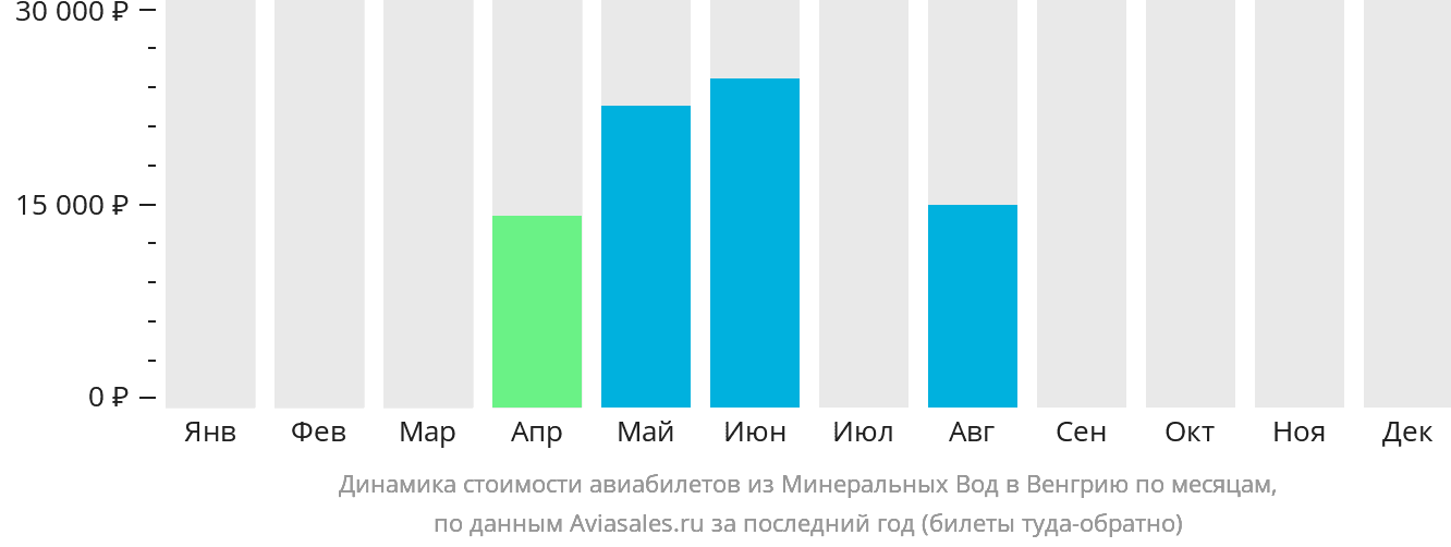 Динамика стоимости авиабилетов из Минеральных Вод в Венгрию по месяцам