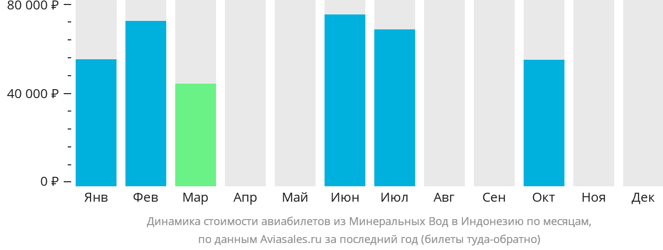Динамика стоимости авиабилетов из Минеральных Вод в Индонезию по месяцам