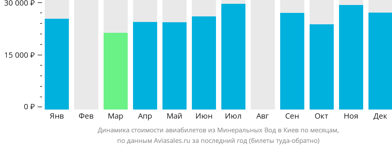 Динамика стоимости авиабилетов из Минеральных Вод в Киев по месяцам