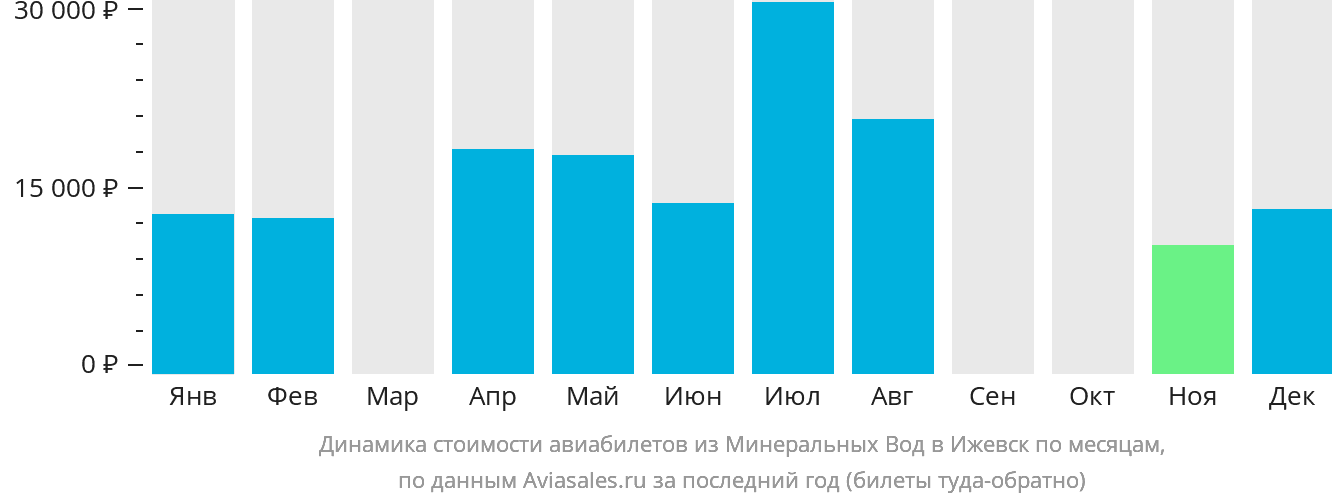 Динамика стоимости авиабилетов из Минеральных Вод в Ижевск по месяцам