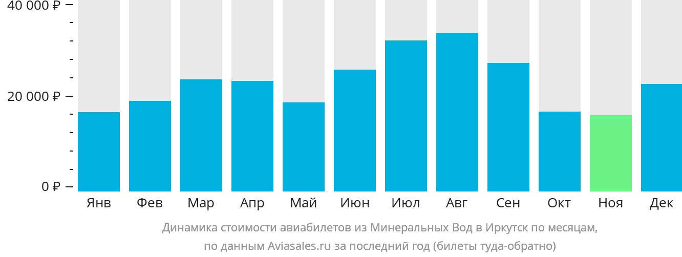 Динамика стоимости авиабилетов из Минеральных Вод в Иркутск по месяцам