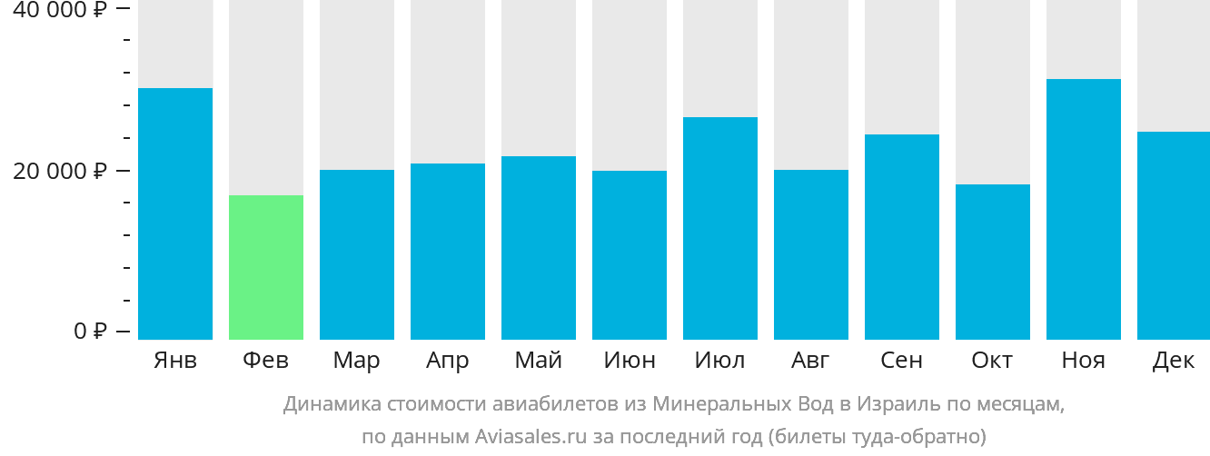 Динамика стоимости авиабилетов из Минеральных Вод в Израиль по месяцам