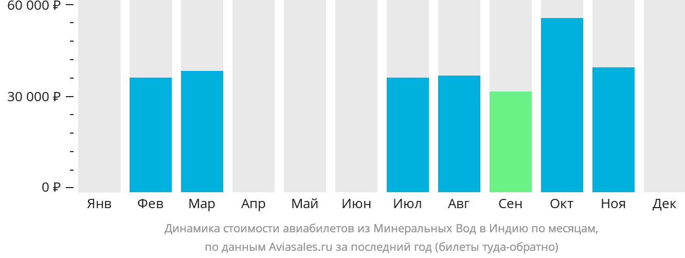 Динамика стоимости авиабилетов из Минеральных Вод в Индию по месяцам