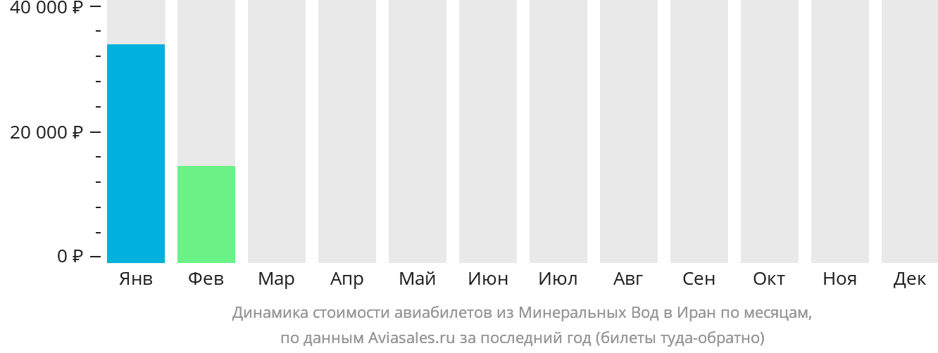 Динамика стоимости авиабилетов из Минеральных Вод в Иран по месяцам