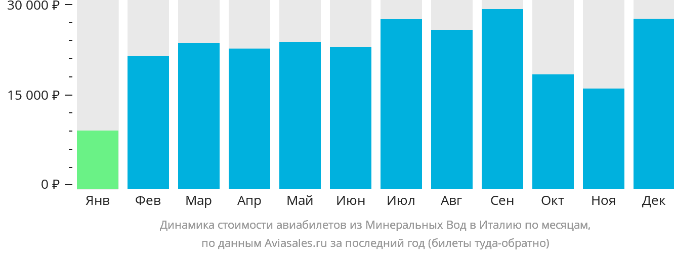 Динамика стоимости авиабилетов из Минеральных Вод в Италию по месяцам