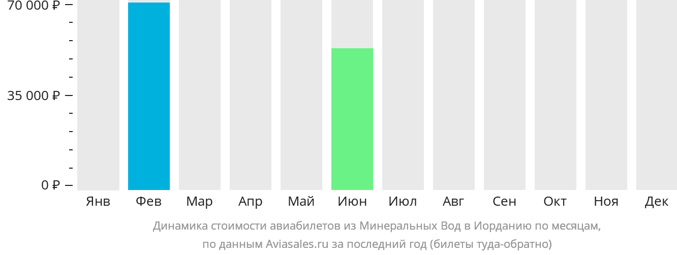 Динамика стоимости авиабилетов из Минеральных Вод в Иорданию по месяцам
