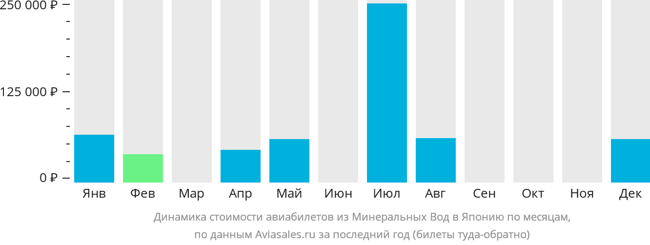 Динамика стоимости авиабилетов из Минеральных Вод в Японию по месяцам