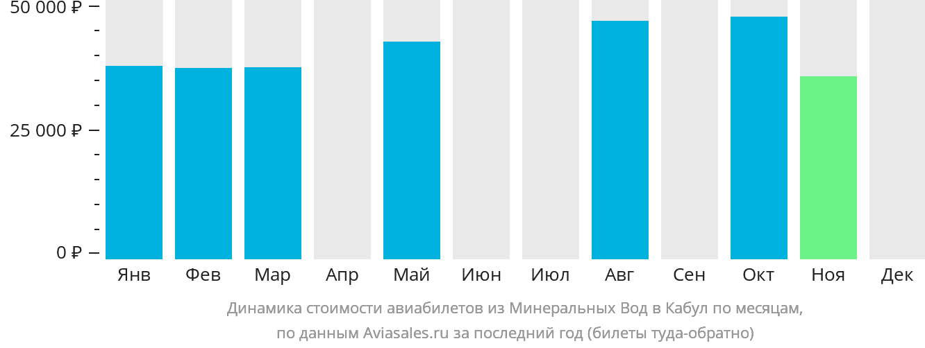 Динамика стоимости авиабилетов из Минеральных Вод в Кабул по месяцам