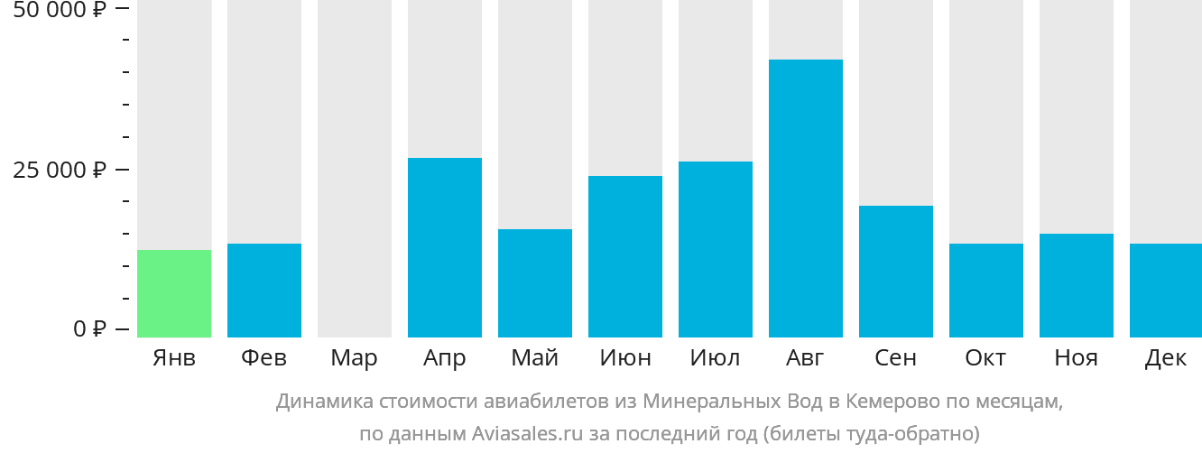Динамика стоимости авиабилетов из Минеральных Вод в Кемерово по месяцам