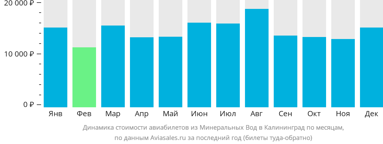Динамика стоимости авиабилетов из Минеральных Вод в Калининград по месяцам