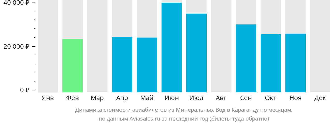Динамика стоимости авиабилетов из Минеральных Вод в Караганду по месяцам