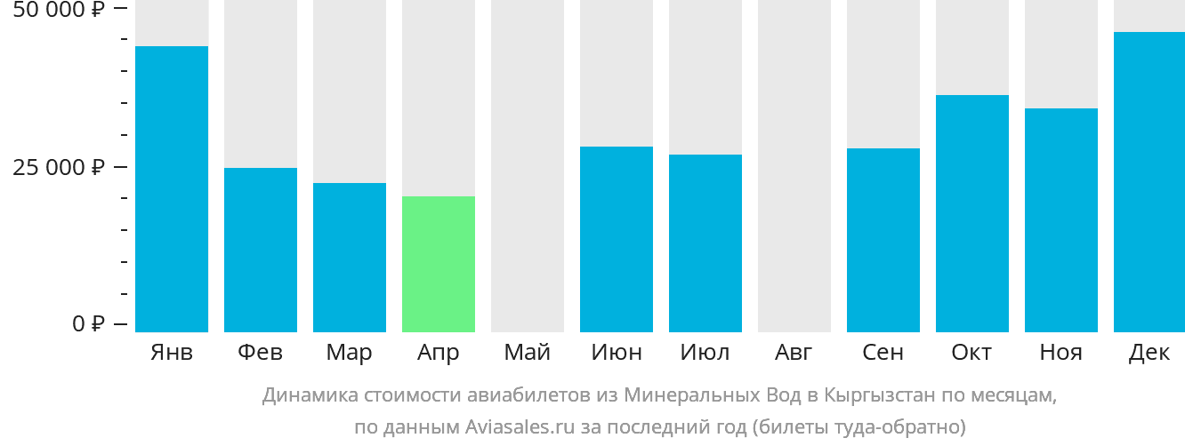 Динамика стоимости авиабилетов из Минеральных Вод в Кыргызстан по месяцам