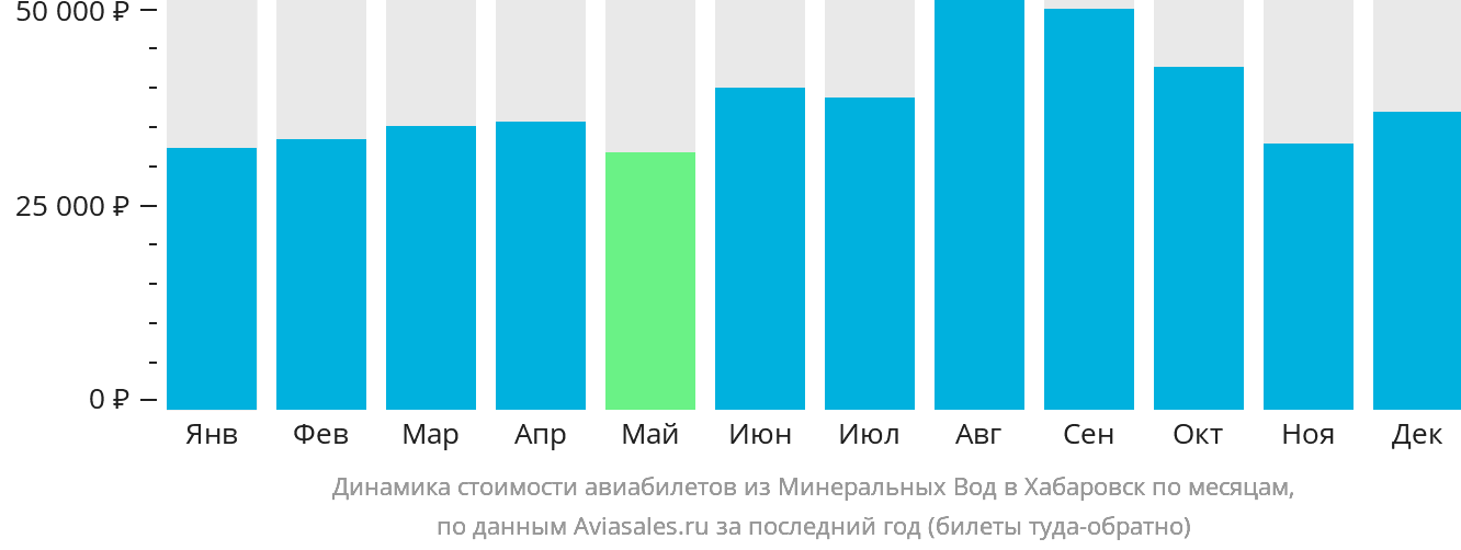 Динамика стоимости авиабилетов из Минеральных Вод в Хабаровск по месяцам