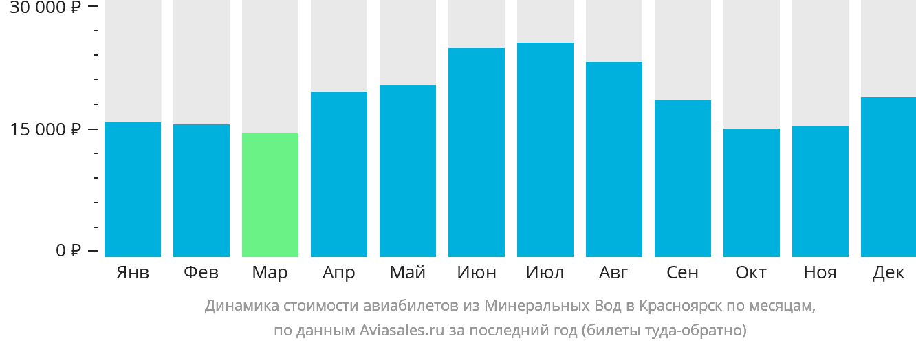 Динамика стоимости авиабилетов из Минеральных Вод в Красноярск по месяцам