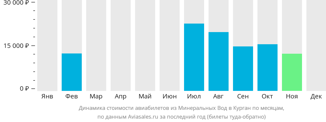 Динамика стоимости авиабилетов из Минеральных Вод в Курган по месяцам