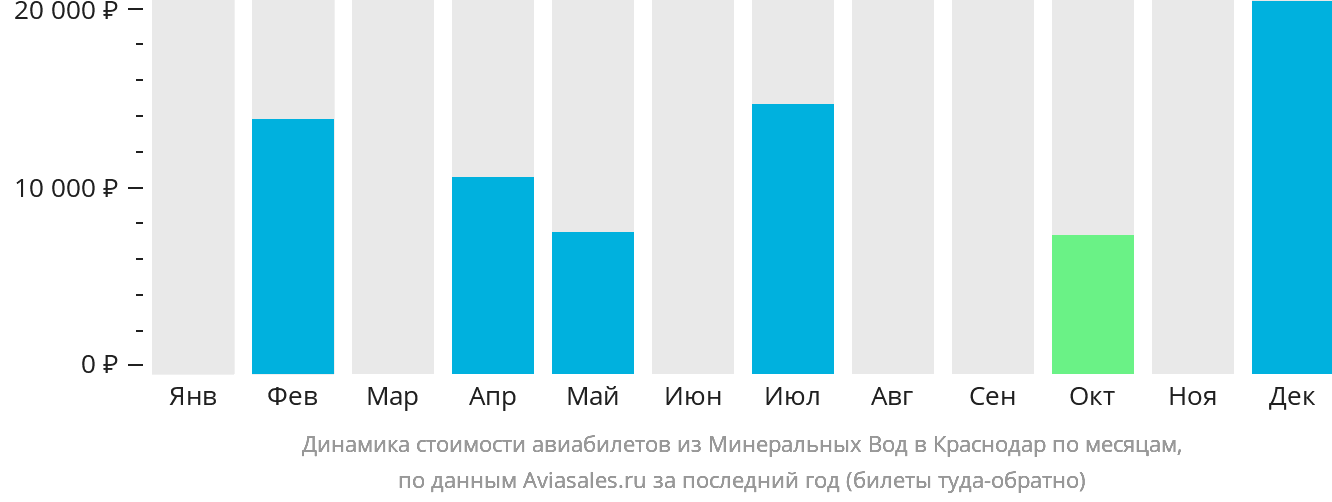 Динамика стоимости авиабилетов из Минеральных Вод в Краснодар по месяцам