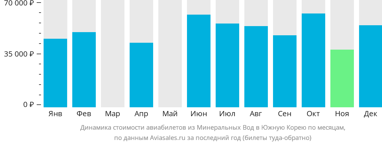 Динамика стоимости авиабилетов из Минеральных Вод в Южную Корею по месяцам
