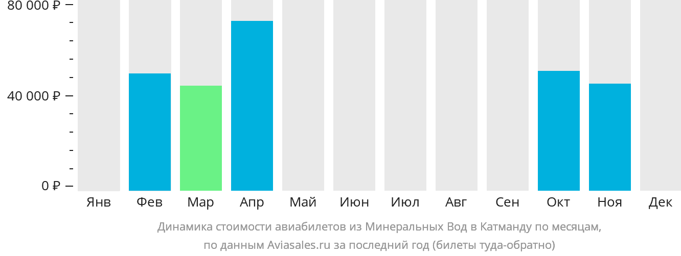 Динамика стоимости авиабилетов из Минеральных Вод в Катманду по месяцам