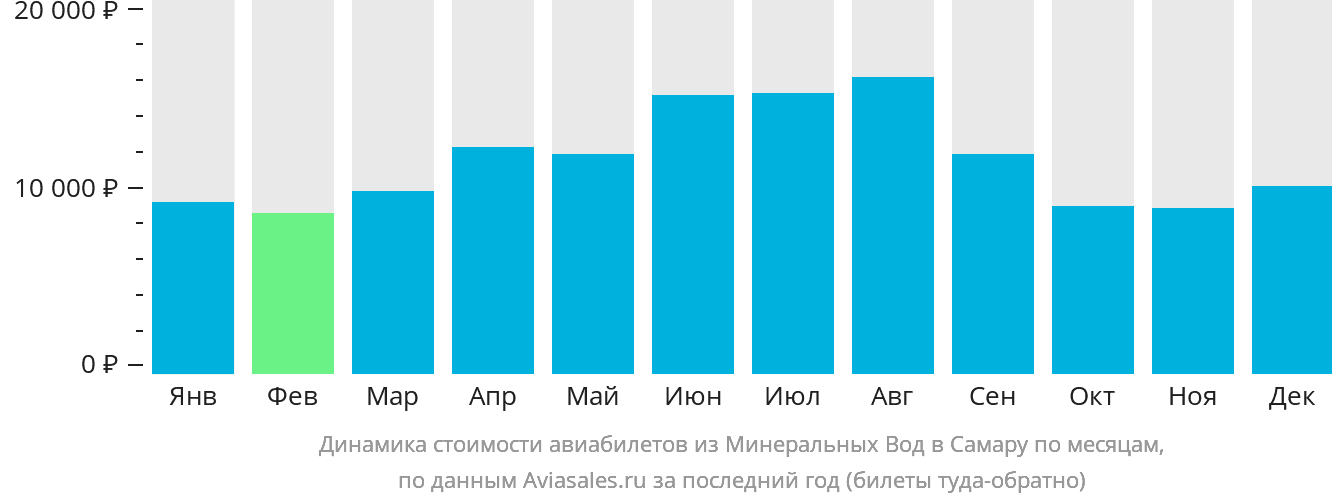 Динамика стоимости авиабилетов из Минеральных Вод в Самару по месяцам