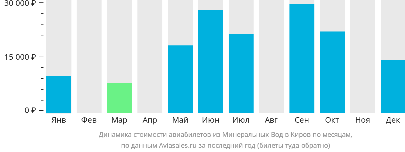Динамика стоимости авиабилетов из Минеральных Вод в Киров по месяцам