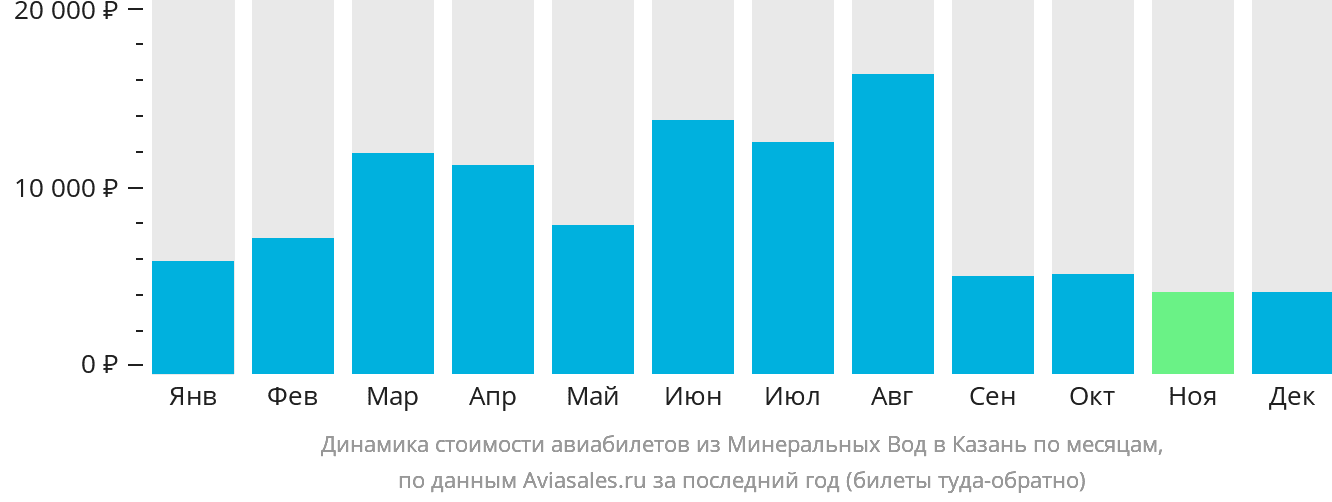 Динамика стоимости авиабилетов из Минеральных Вод в Казань по месяцам
