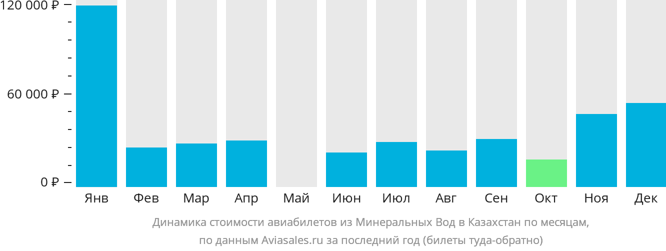 Динамика стоимости авиабилетов из Минеральных Вод в Казахстан по месяцам