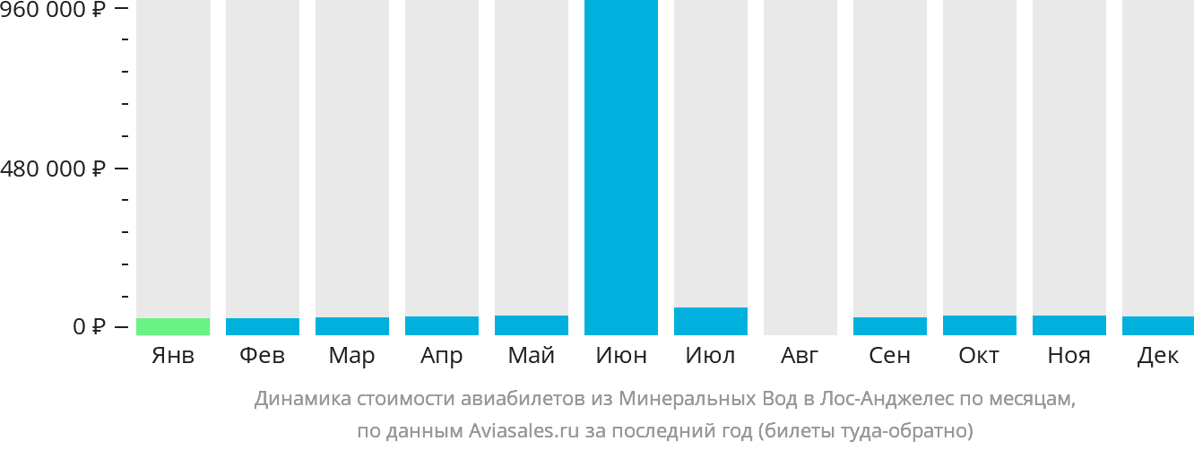 Динамика стоимости авиабилетов из Минеральных Вод в Лос-Анджелес по месяцам