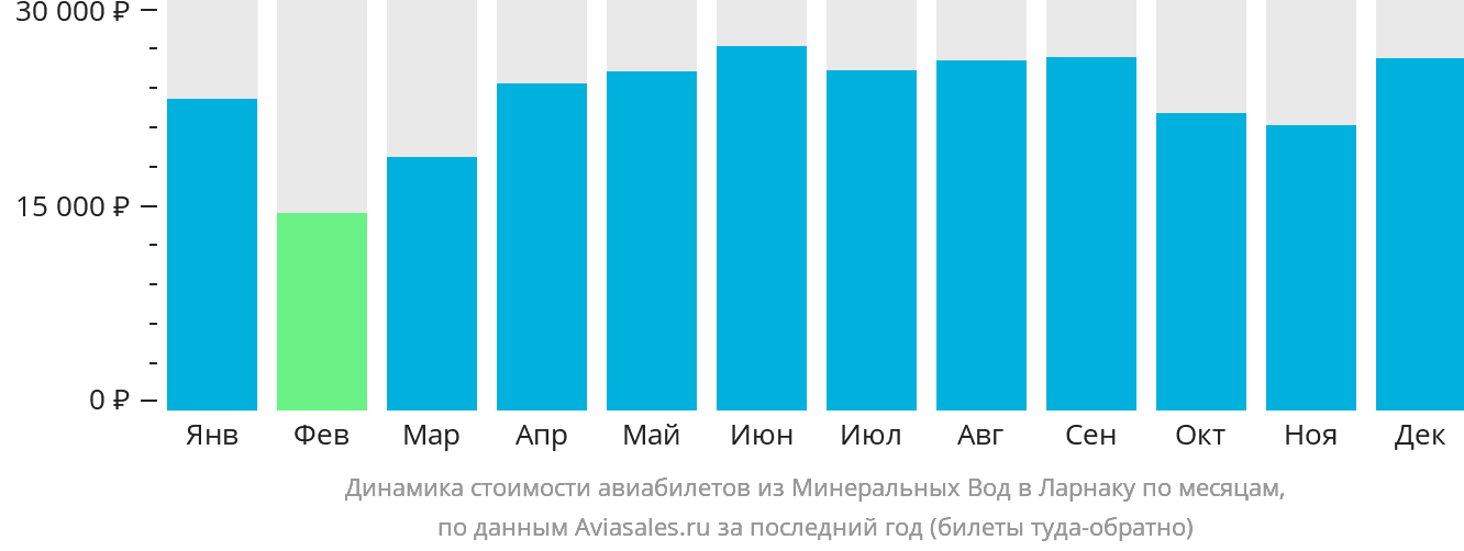 Динамика стоимости авиабилетов из Минеральных Вод в Ларнаку по месяцам