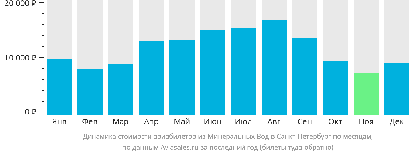 Динамика стоимости авиабилетов из Минеральных Вод в Санкт-Петербург по месяцам