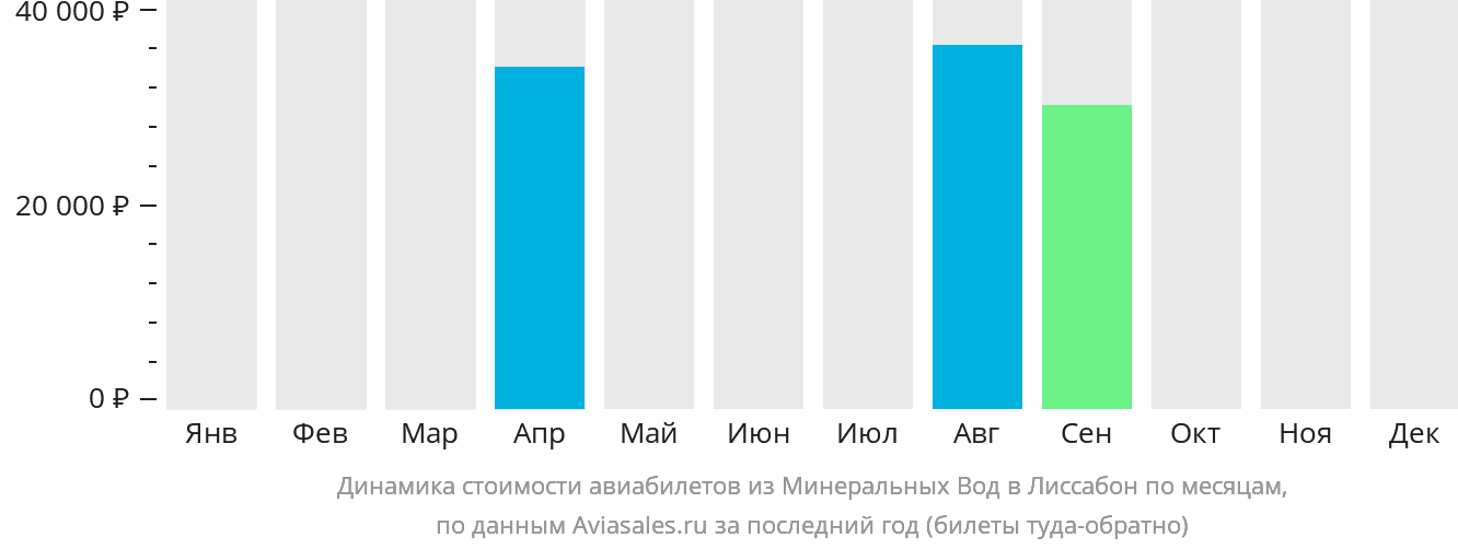 Динамика стоимости авиабилетов из Минеральных Вод в Лиссабон по месяцам