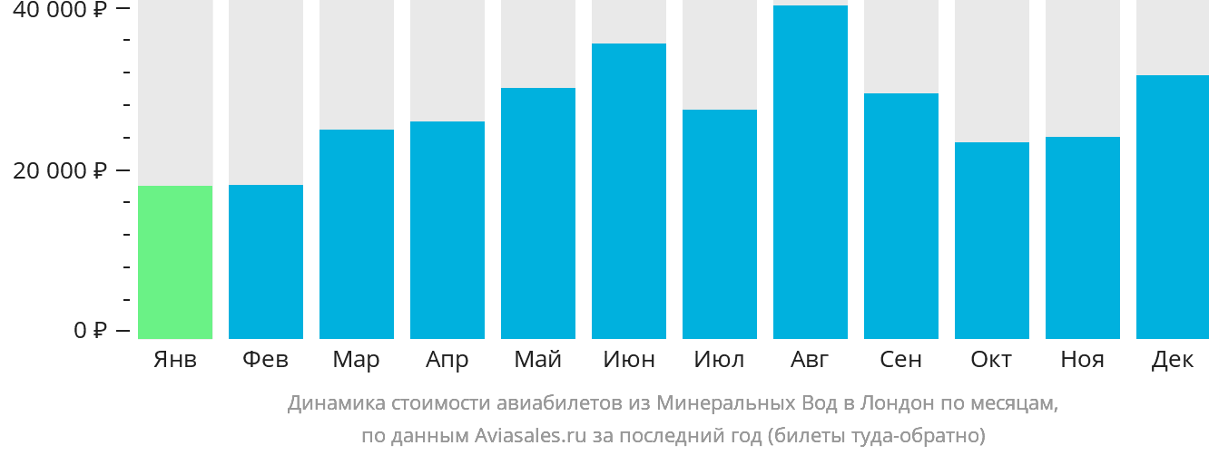 Динамика стоимости авиабилетов из Минеральных Вод в Лондон по месяцам