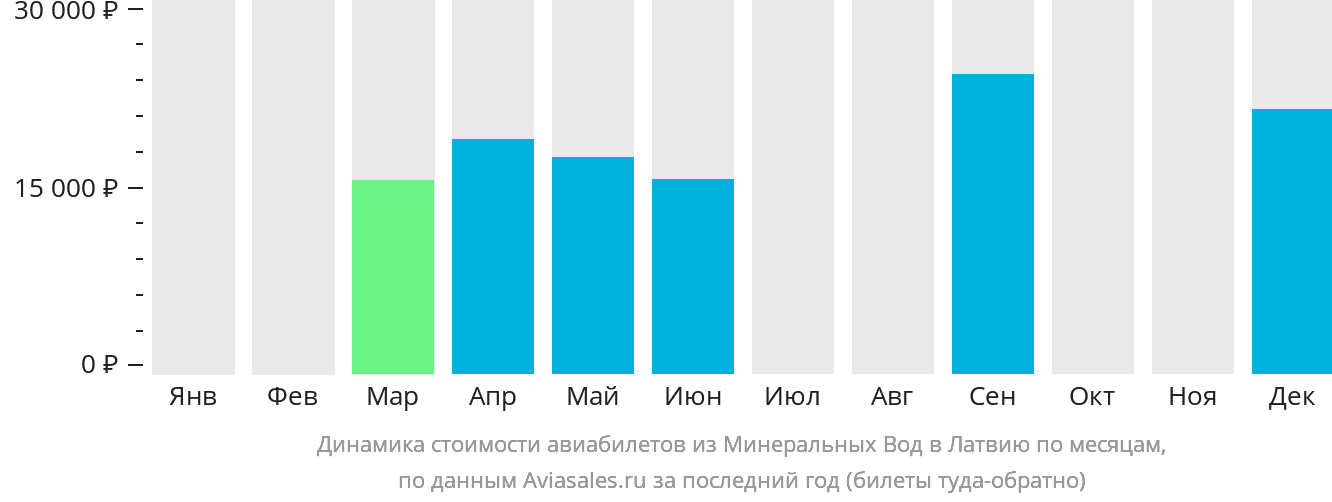 Динамика стоимости авиабилетов из Минеральных Вод в Латвию по месяцам