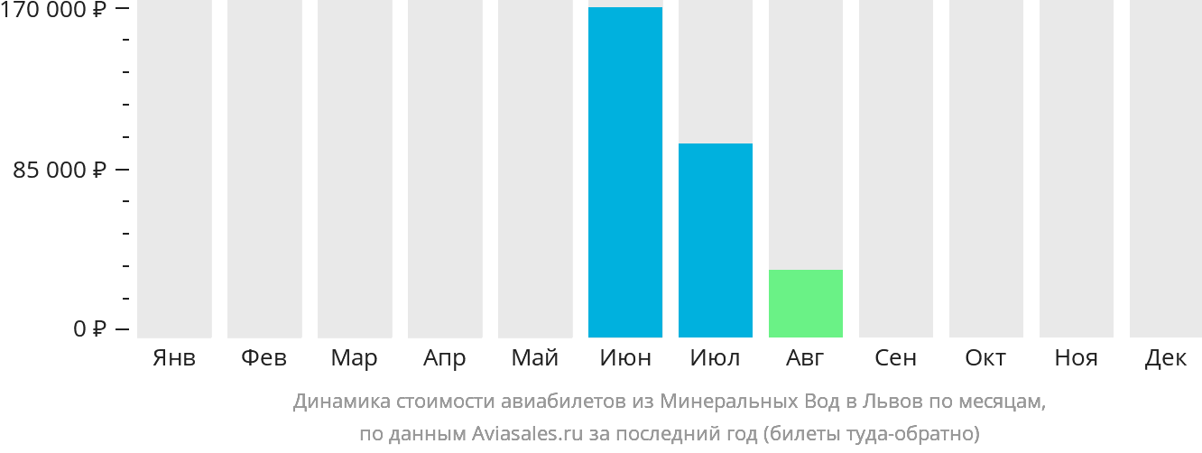 Динамика стоимости авиабилетов из Минеральных Вод в Львов по месяцам