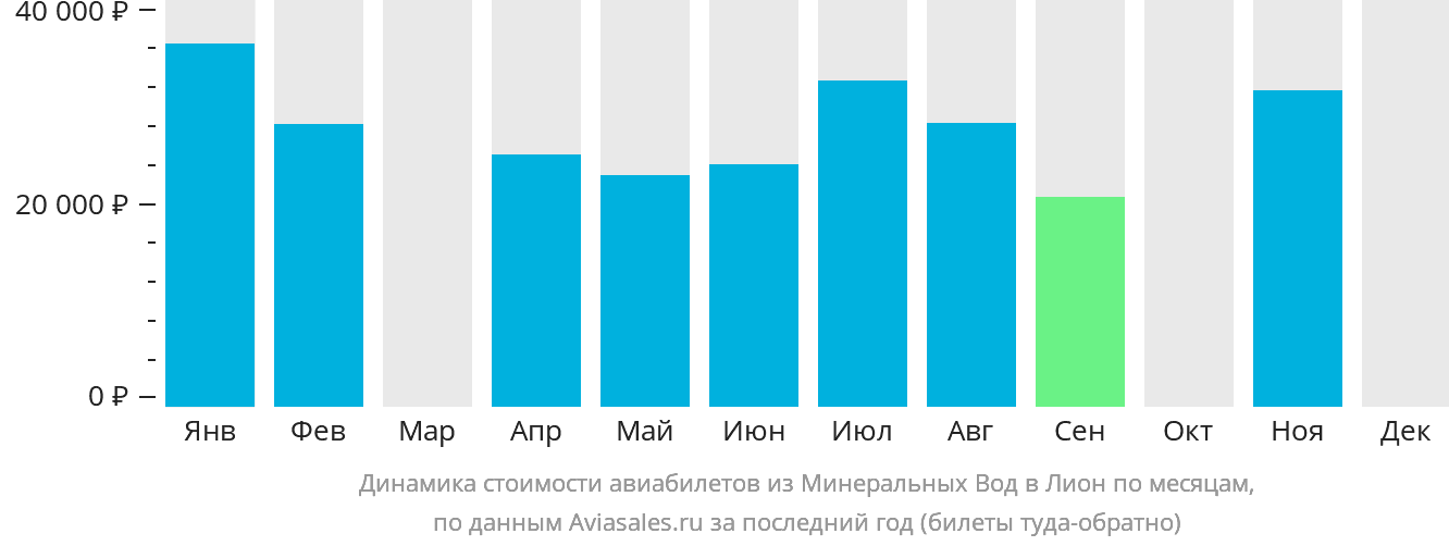 Динамика стоимости авиабилетов из Минеральных Вод в Лион по месяцам