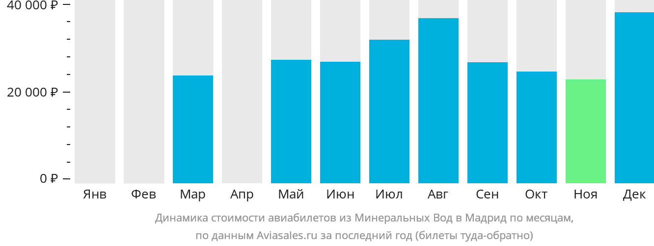 Динамика стоимости авиабилетов из Минеральных Вод в Мадрид по месяцам