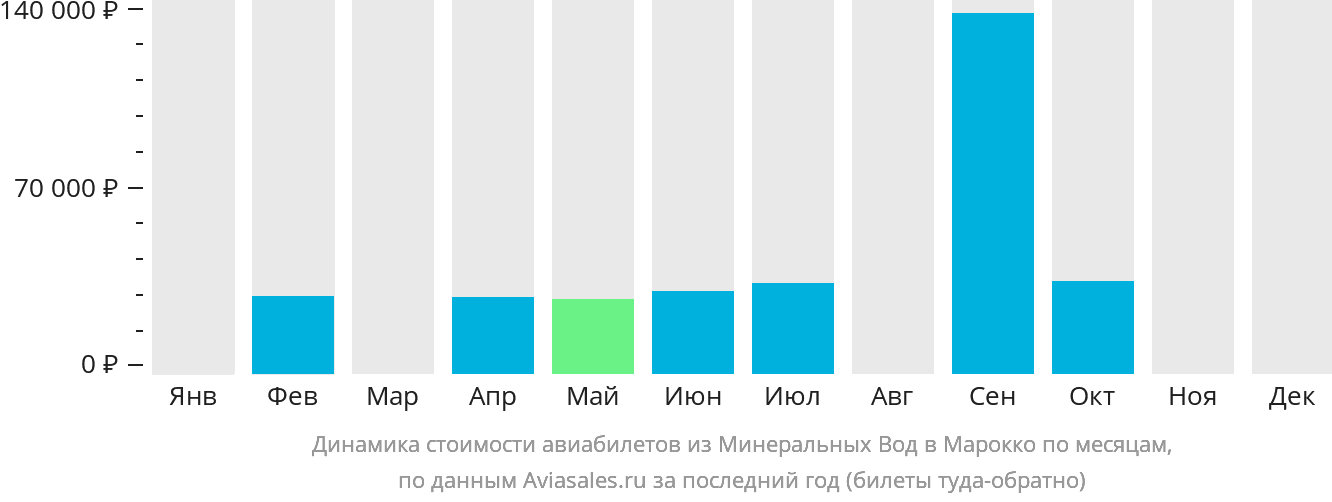 Динамика стоимости авиабилетов из Минеральных Вод в Марокко по месяцам