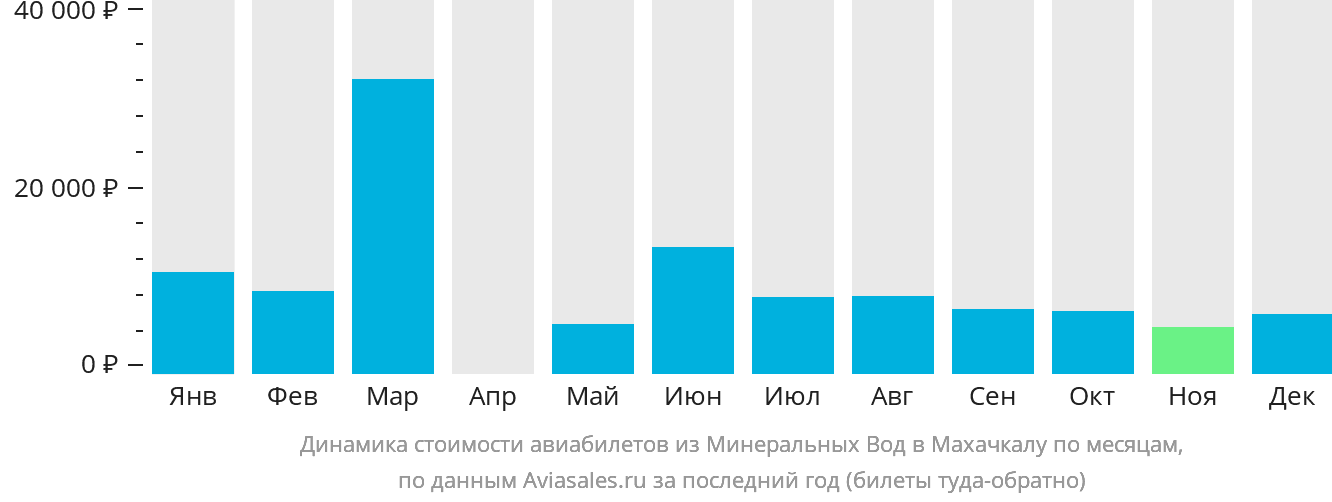 Динамика стоимости авиабилетов из Минеральных Вод в Махачкалу по месяцам