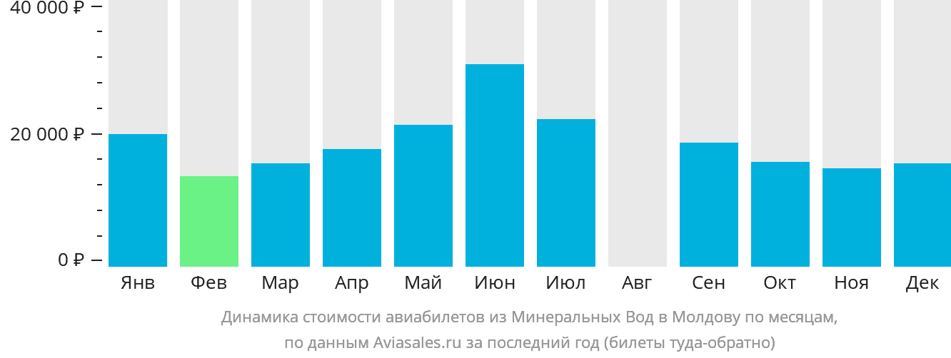 Динамика стоимости авиабилетов из Минеральных Вод в Молдову по месяцам