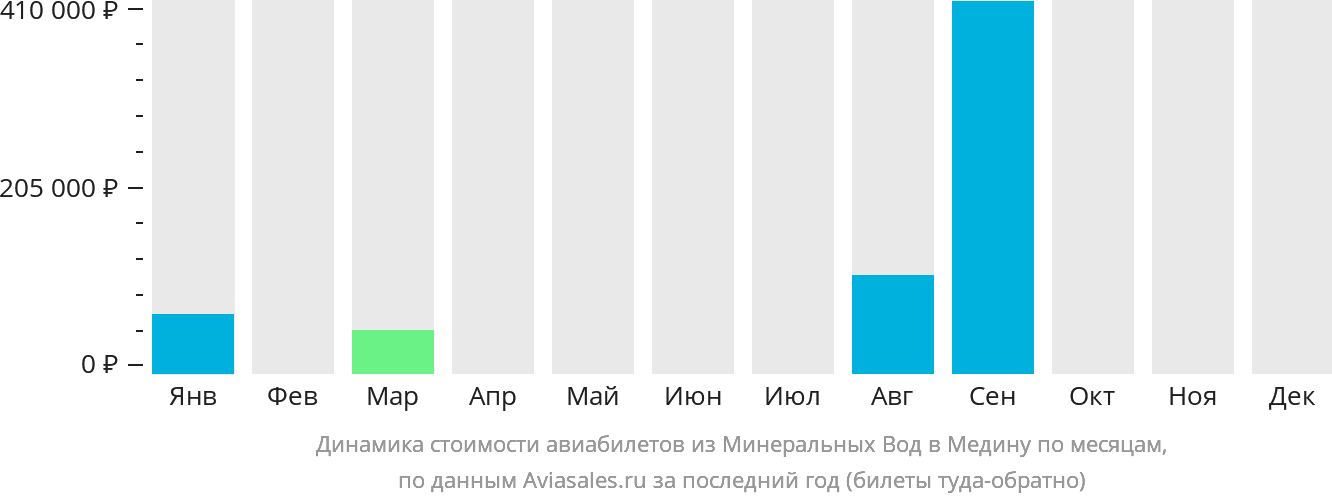 Динамика стоимости авиабилетов из Минеральных Вод в Медину по месяцам