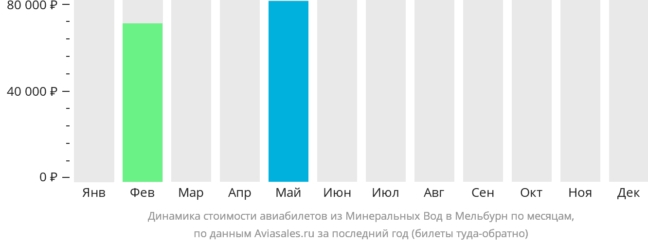 Динамика стоимости авиабилетов из Минеральных Вод в Мельбурн по месяцам
