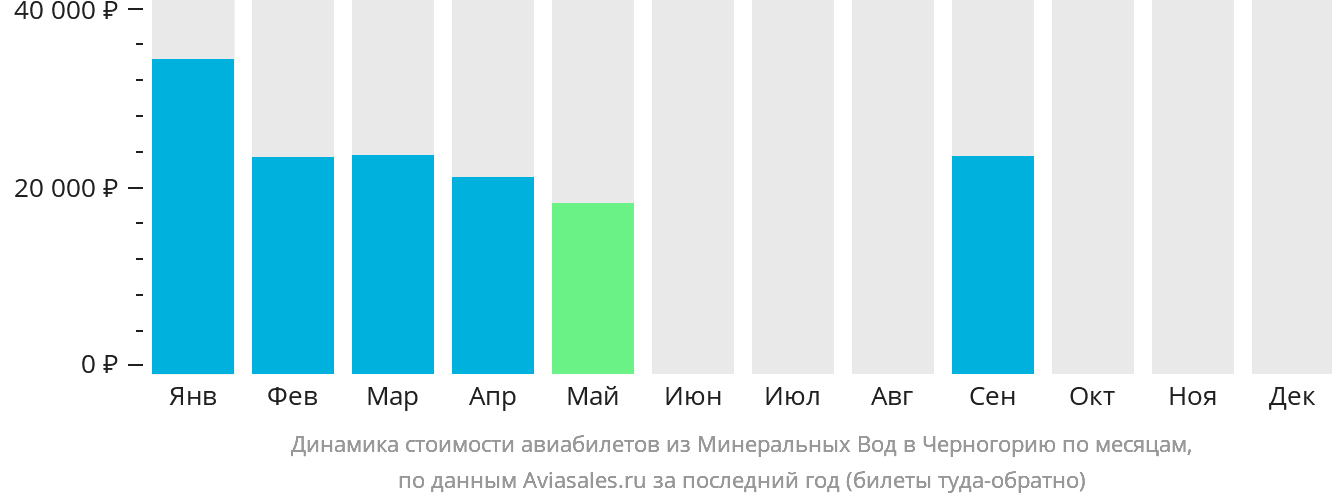 Динамика стоимости авиабилетов из Минеральных Вод в Черногорию по месяцам