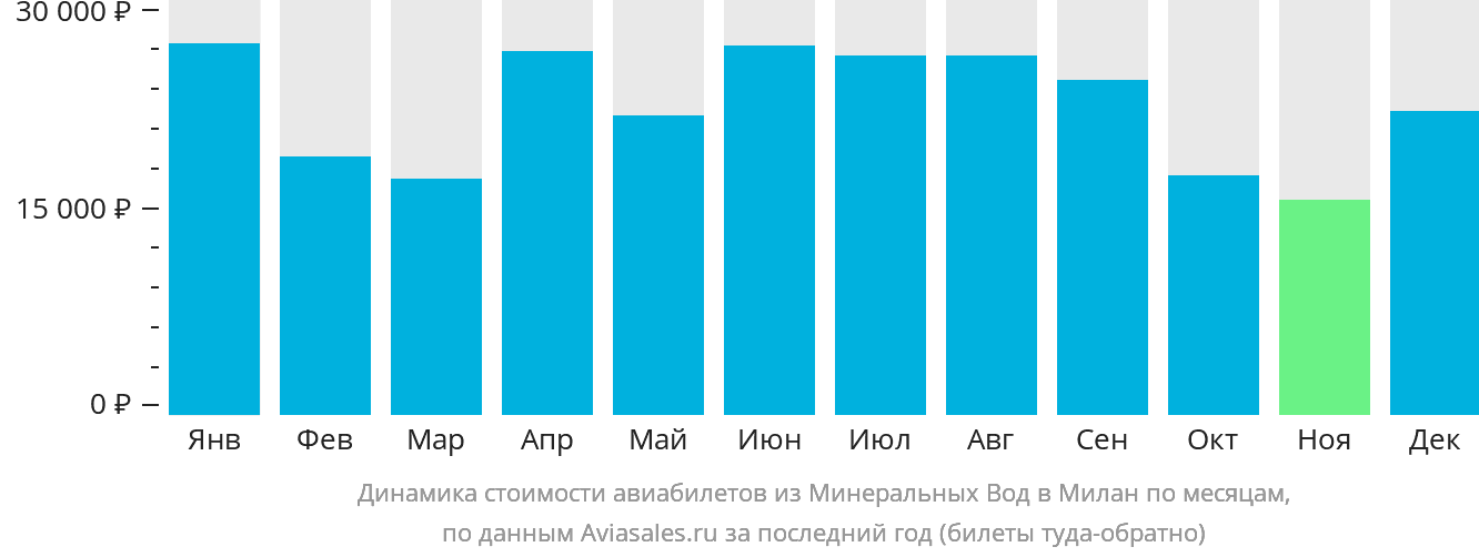 Динамика стоимости авиабилетов из Минеральных Вод в Милан по месяцам
